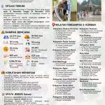 Bencana Hidrometeorologi Sumatera Barat (SiTrep #10)